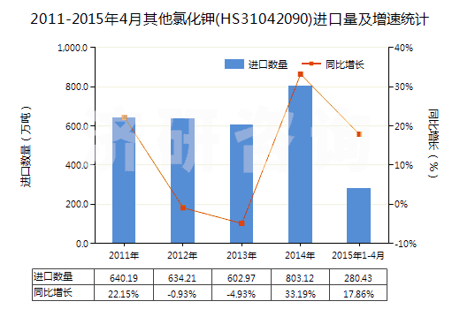 2011-2015年4月其他氯化鉀(HS31042090)進口量及增速統(tǒng)計